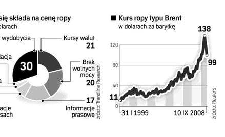 OPEC tnie wydobycie, ale ceny na naszych stacjach nie spadają