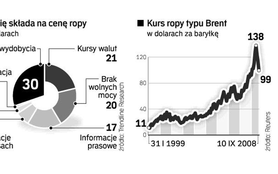 OPEC tnie wydobycie, ale ceny na naszych stacjach nie spadają