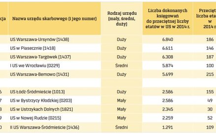 Obciążenie pracownika księgowaniem