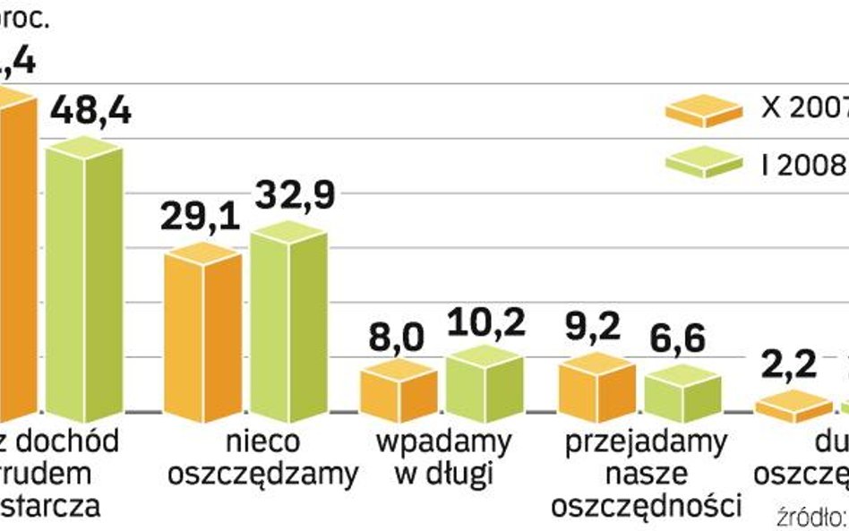 Gospodarka zaczyna zwalniać