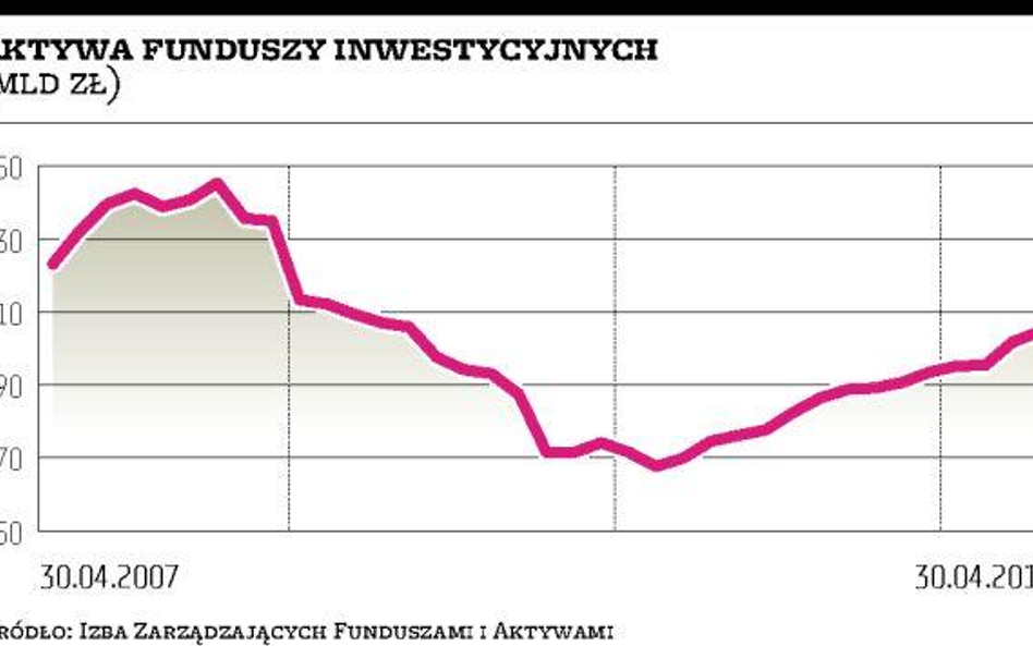 Więcej świeżego kapitału płynie do funduszy akcji