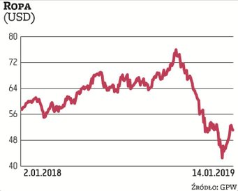 Ropa naftowa | Powolne odrabianie strat. Z początkiem 2019 r. ceny ropy zaczęły odrabiać straty po k