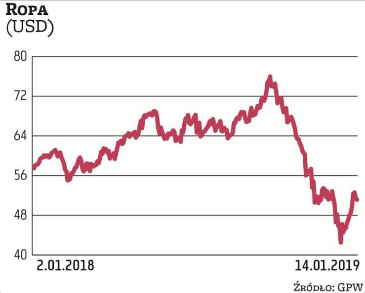 Ropa naftowa | Powolne odrabianie strat. Z początkiem 2019 r. ceny ropy zaczęły odrabiać straty po k