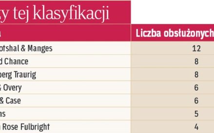 Kancelarie wg. liczby obsłużonych transakcji
