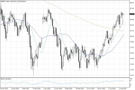 Notowania ropy naftowej Brent – dane dzienne