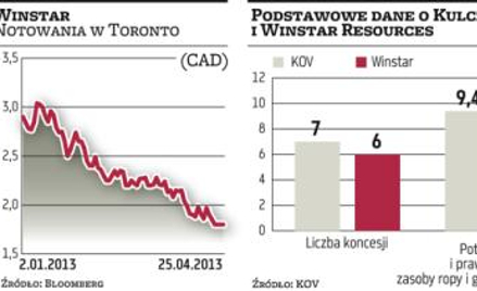 KOV przejmie kanadyjską firmę Winstar Resources