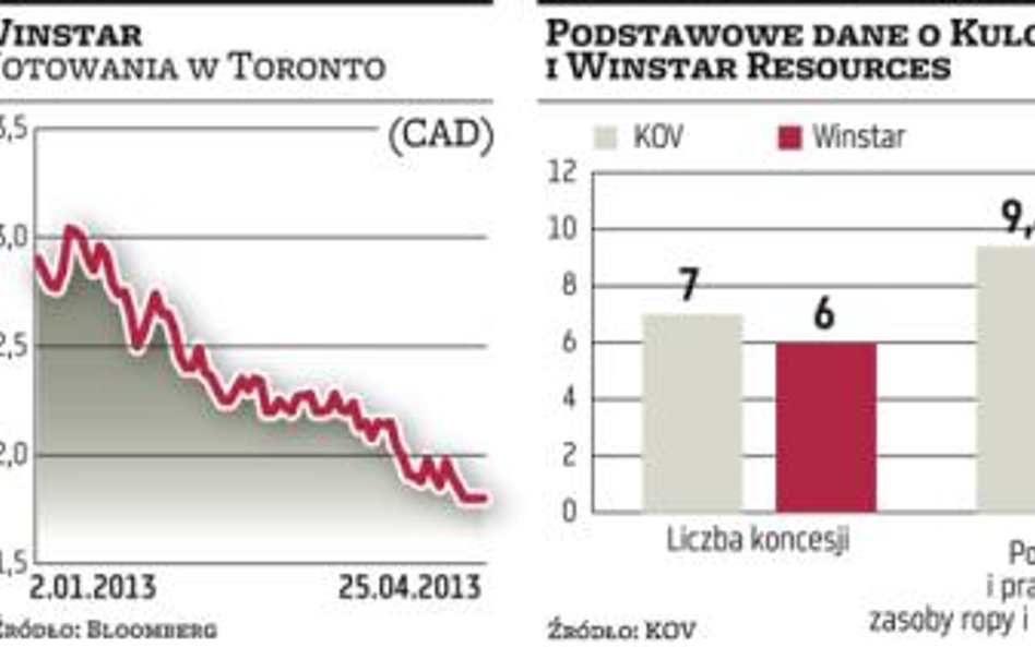 KOV przejmie kanadyjską firmę Winstar Resources