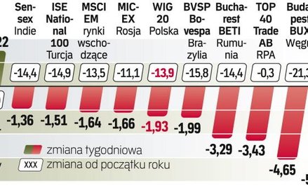 Najwięcej straciła giełda w Pradze