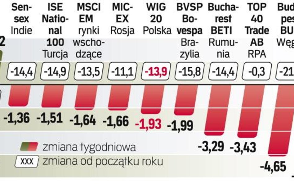 Najwięcej straciła giełda w Pradze