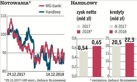 Citi Handlowy po słabszym 2017 r., gdy zaszkodził słabszy wynik na działalności handlowej, ma dużą s