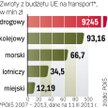 Wykorzystane dotacje na transport