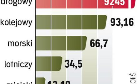 Wykorzystane dotacje na transport