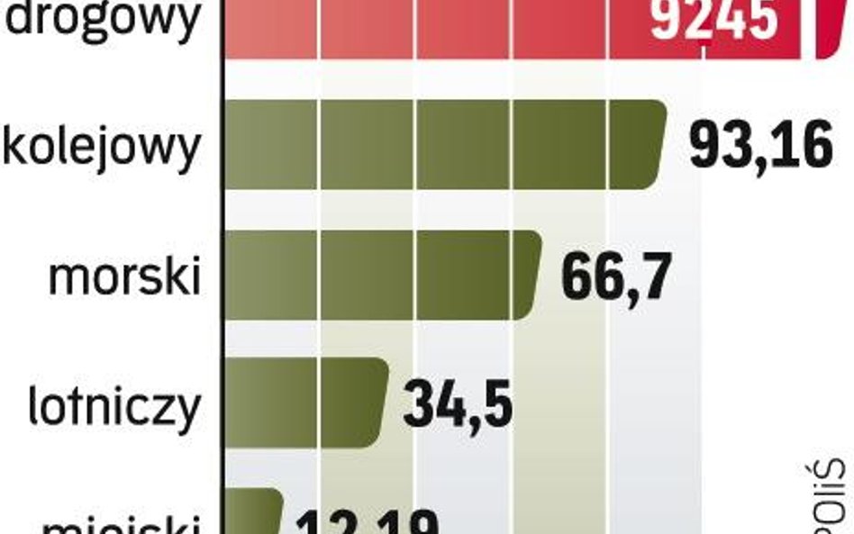 Wykorzystane dotacje na transport