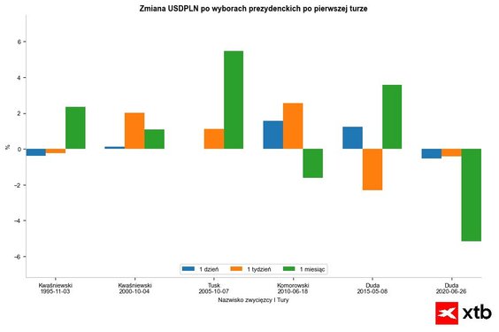 Jeśli pierwszy wykres wydawał się być skomplikowany, warto zwrócić uwagę na wykres pokazujący zmiany