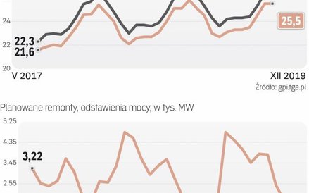 Ponad 13,7 tys. zł/MWh może płacić PSE za redukcję. Koszt rzeczywisty poznamy po złożeniu ofert.