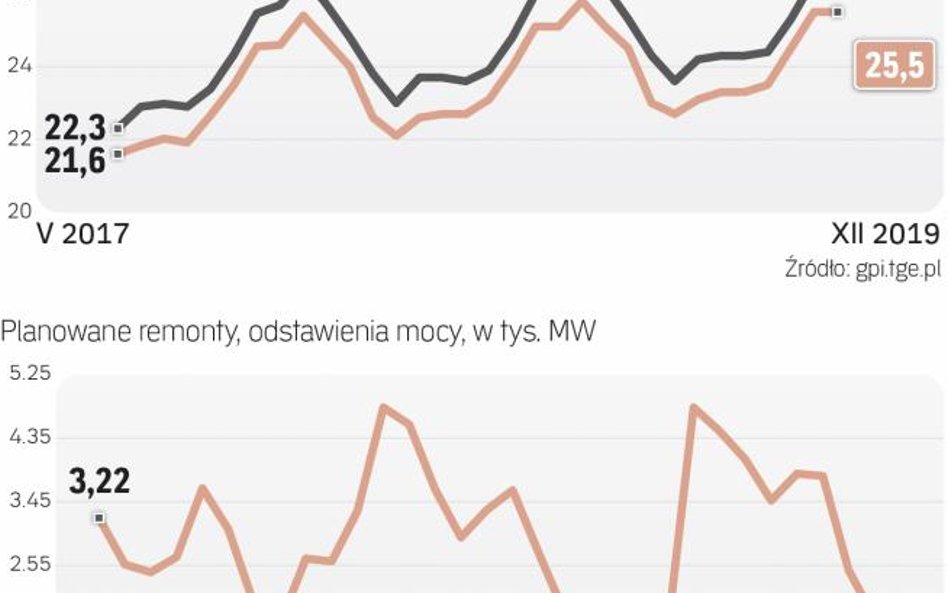 Ponad 13,7 tys. zł/MWh może płacić PSE za redukcję. Koszt rzeczywisty poznamy po złożeniu ofert.