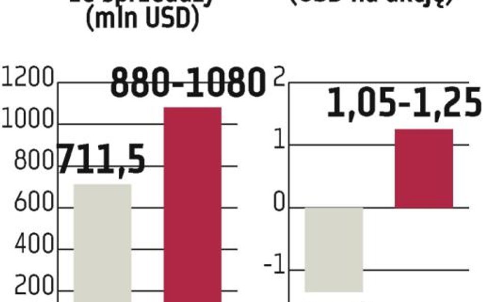 CEDC: rozczarowanie nie tylko prognozą