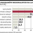 Regiony zwolniły z umowami
