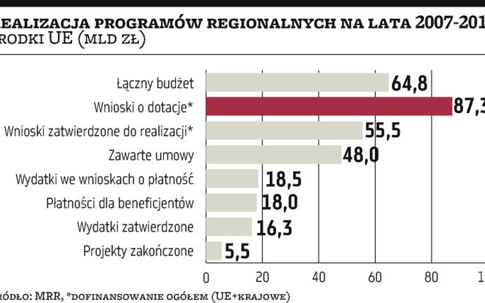 Regiony zwolniły z umowami