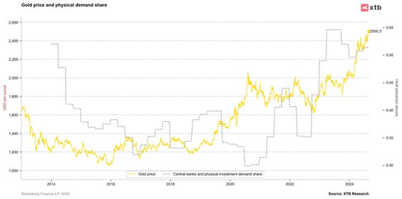 Udział popytu inwestycyjnego fizycznego oraz popytu banków centralnych w ogólnym popycie to ponad 50