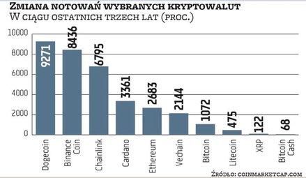 Ostatnie trzy lata były dla kryptowalut bardzo chaotyczne. Po gwałtownych spadkach w 2018 r. pojawia