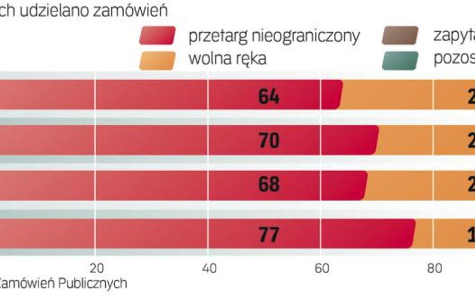 Zły trend został przełamany w zeszłym roku