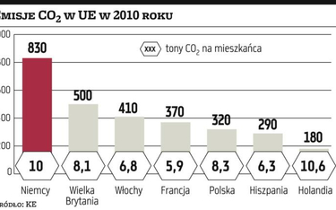 Klimat dzieli Polskę i Unię