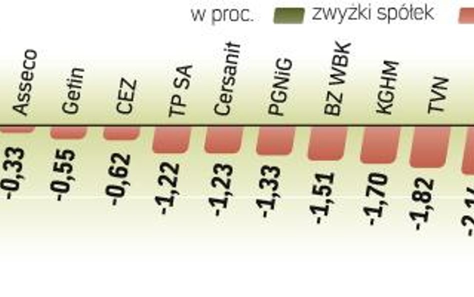 WIG20 wypadł wczoraj znacznie lepiej niż wskaźniki innych europejskich giełd. Jednak z tworzących go