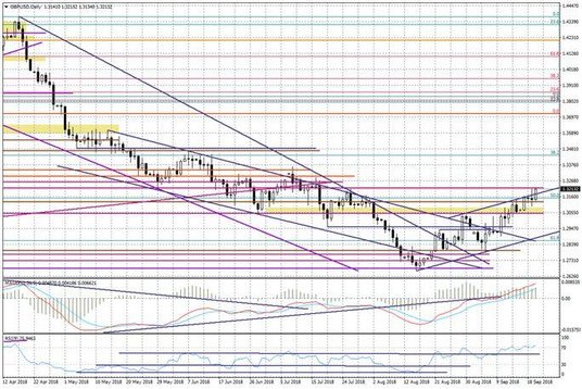 Wykres dzienny GBPUSD