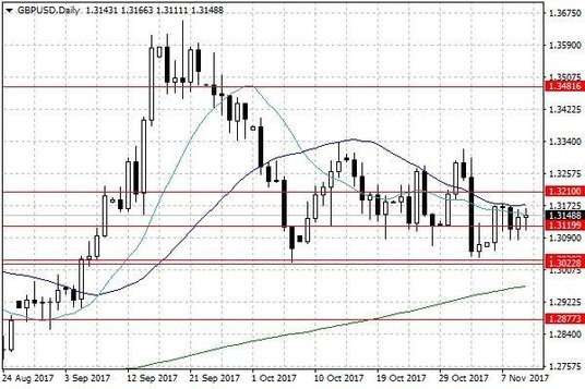 Wykres dzienny GBP/USD