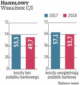 Handlowy, mimo posiadania tylko 23 oddziałów i nowoczesnej bankowości cyfrowej, miał w 2018 r. wskaź
