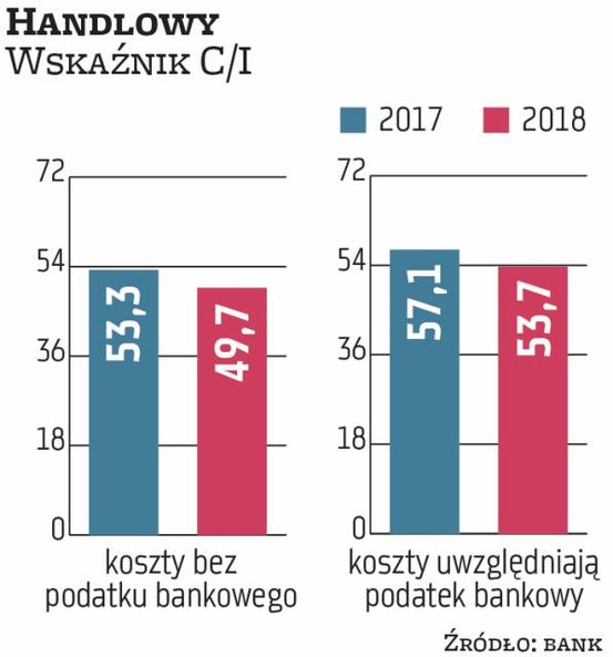Handlowy, mimo posiadania tylko 23 oddziałów i nowoczesnej bankowości cyfrowej, miał w 2018 r. wskaź