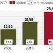 Przedsiębiorstwa coraz chętniej pozyskują finansowanie w postaci emisji obligacji.