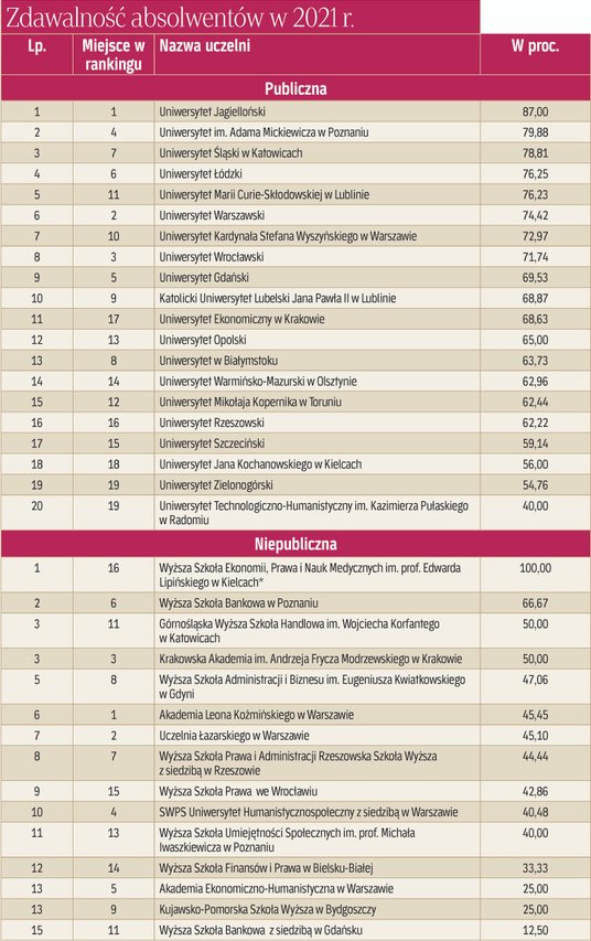 Zdawalność absolwentów w 2021 roku