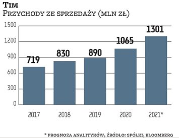 W pandemii tempo wzrostu Timu przyspieszyło. W tym roku dystrybutor materiałów elektrotechnicznych p