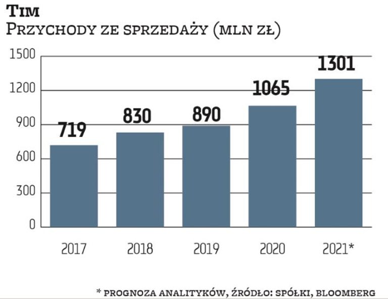 W pandemii tempo wzrostu Timu przyspieszyło. W tym roku dystrybutor materiałów elektrotechnicznych p