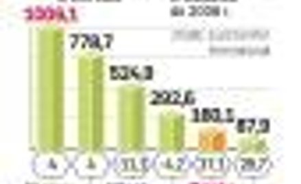 Polski rynek rozwija się najszybciej w Europie, ale i u nas widać oznaki spowolnienia dynamiki sprze