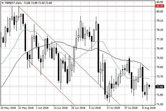 Notowania ropy naftowej Brent – dane dzienne