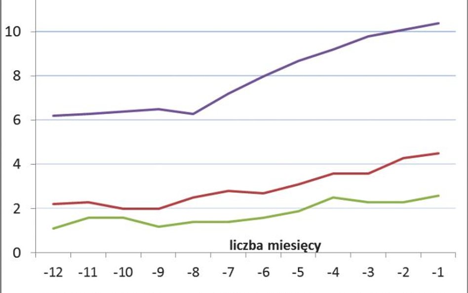 Rys. 1. Wskaźnik rocznej inflacji w ciągu 12 miesięcy przed końcem hossy na GPW