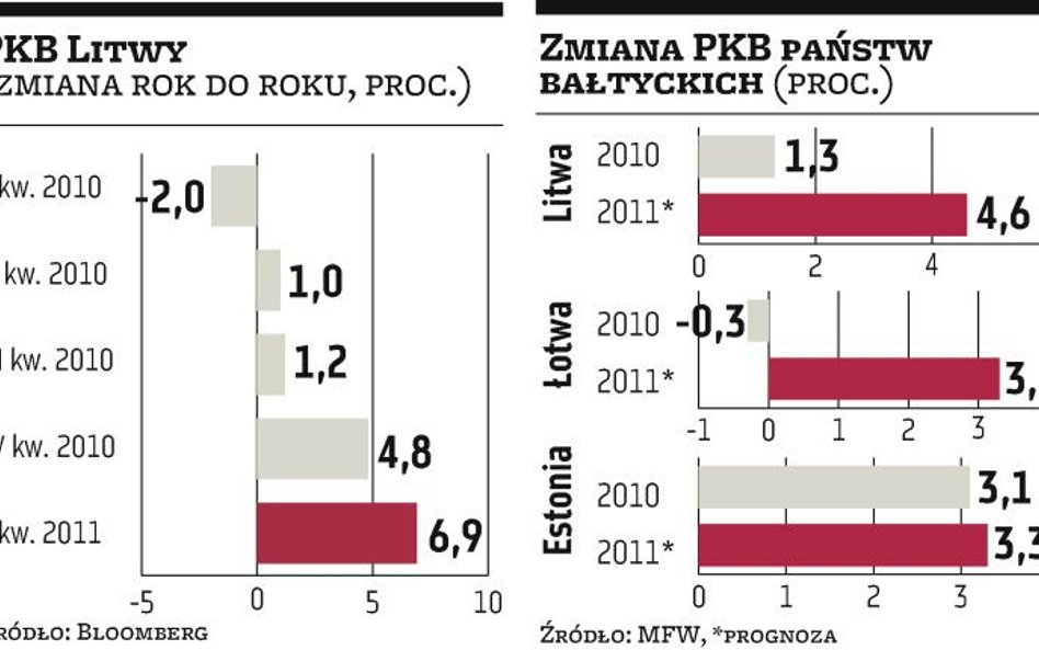 Bałtyckie gospodarki rozpędzają się po ciężkim kryzysie