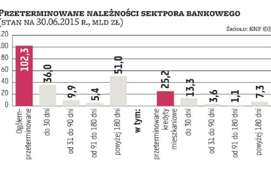 Banki będą musiały inaczej zabezpieczać swe należności