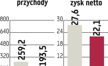 Wawel: Drugie półrocze też ma być udane