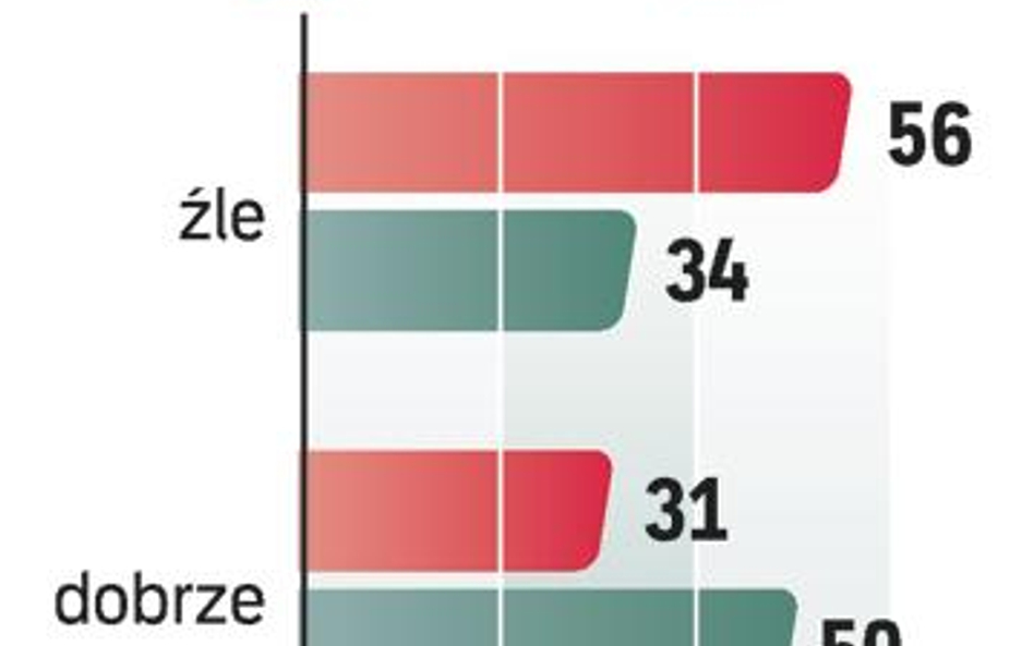 Kiepskie śledztwo. Polacy nie ufają rosyjskim śledczym. Sondaż CBOS z 2 – 8 września na próbie 1041 