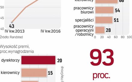 Nadzieje na premię zwiększa dobra kondycja firm