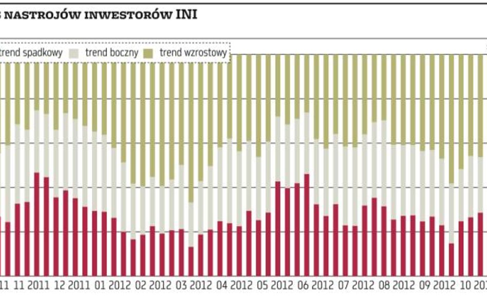 Warszawa emanuje siłą, Wall Street w tarapatach