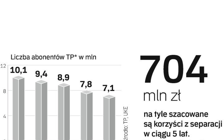 Udział TP w rynku i koszty podziału operatora