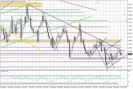 Wykres dzienny EURUSD