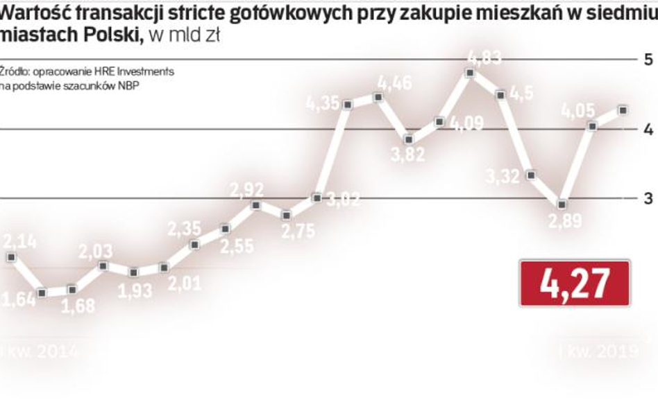 Nadal dominuje gotówka