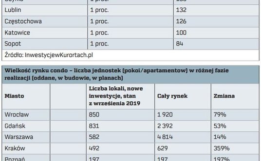 "condohotel inwestycje"
