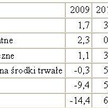 Program konwergencji: 3 proc. wzrost PKB w 2010 r.